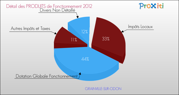 Décomposition du Budget de Fonctionnement 2012 de la commune de GRAINVILLE-SUR-ODON Budget de Fonctionnement 2012 pour la commune de GRAINVILLE-SUR-ODON