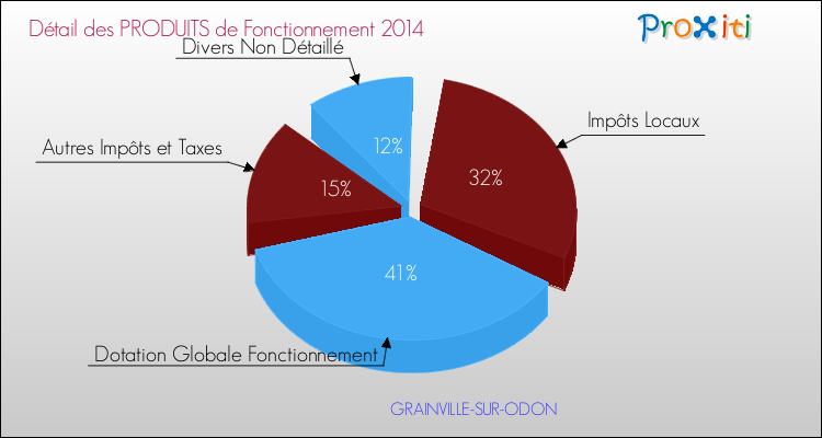 Décomposition du Budget de Fonctionnement 2014 de la commune de GRAINVILLE-SUR-ODON Budget de Fonctionnement 2014 pour la commune de GRAINVILLE-SUR-ODON