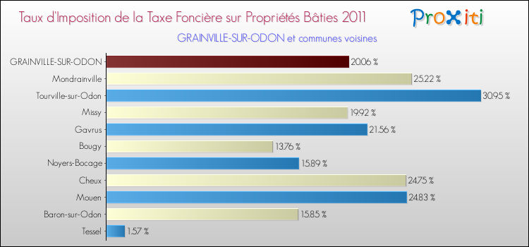 Taux d'imposition de la taxe foncière sur le bati 2011 pour GRAINVILLE-SUR-ODON et les communes proches Comparaison des taux d'imposition de la taxe foncière sur le bati 2011 pour GRAINVILLE-SUR-ODON et les communes voisines