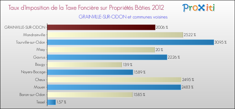 Taux d'imposition de la taxe foncière sur le bati 2012 pour GRAINVILLE-SUR-ODON et les communes proches Comparaison des taux d'imposition de la taxe foncière sur le bati 2012 pour GRAINVILLE-SUR-ODON et les communes voisines