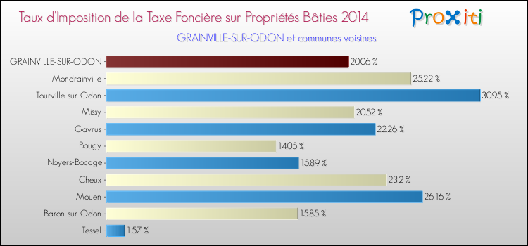 Taux d'imposition de la taxe foncière sur le bati 2014 pour GRAINVILLE-SUR-ODON et les communes proches Comparaison des taux d'imposition de la taxe foncière sur le bati 2014 pour GRAINVILLE-SUR-ODON et les communes voisines