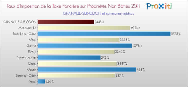 Taux d'imposition de la taxe foncière sur les immeubles et terrains non batis 2011 pour GRAINVILLE-SUR-ODON et les communes proches Comparaison des taux d'imposition de la taxe foncière sur les immeubles et terrains non batis 2011 pour GRAINVILLE-SUR-ODON et les communes voisines
