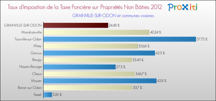 Taux d'imposition de la taxe foncière sur les immeubles et terrains non batis 2012 pour GRAINVILLE-SUR-ODON et les communes proches Comparaison des taux d'imposition de la taxe foncière sur les immeubles et terrains non batis 2012 pour GRAINVILLE-SUR-ODON et les communes voisines