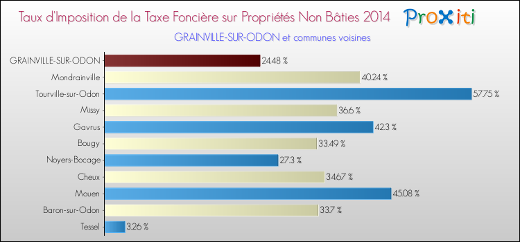 Taux d'imposition de la taxe foncière sur les immeubles et terrains non batis 2014 pour GRAINVILLE-SUR-ODON et les communes proches Comparaison des taux d'imposition de la taxe foncière sur les immeubles et terrains non batis 2014 pour GRAINVILLE-SUR-ODON et les communes voisines