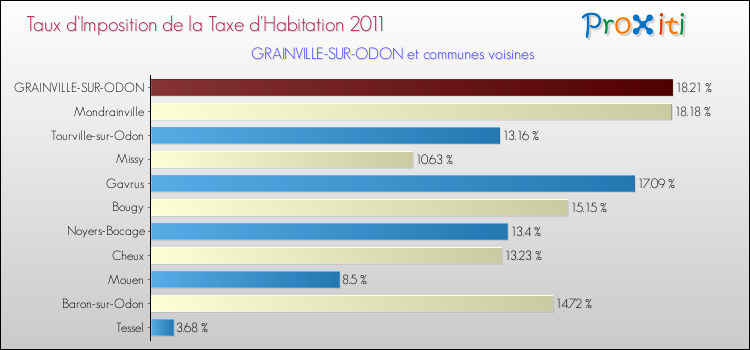 Taux d'imposition de la taxe d'habitation 2011 pour GRAINVILLE-SUR-ODON et les communes proches Comparaison des taux d'imposition de la taxe d'habitation 2011 pour GRAINVILLE-SUR-ODON et les communes voisines