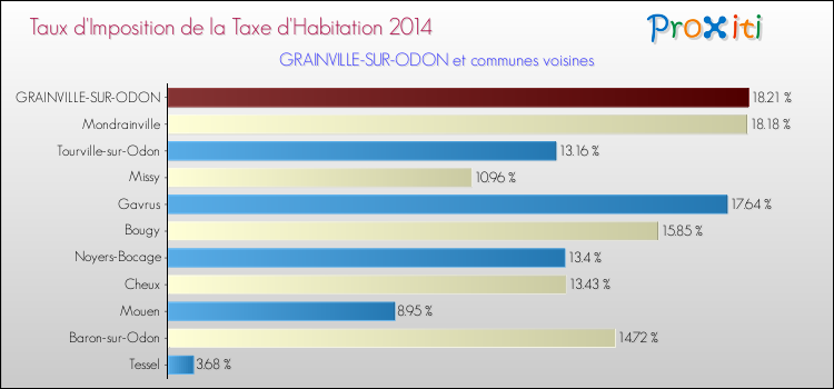 Taux d'imposition de la taxe d'habitation 2014 pour GRAINVILLE-SUR-ODON et les communes proches Comparaison des taux d'imposition de la taxe d'habitation 2014 pour GRAINVILLE-SUR-ODON et les communes voisines