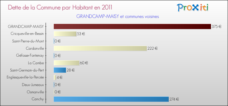Dette par habitant de la commune en 2011 pour GRANDCAMP-MAISY et les communes proches Comparaison de la dette par habitant de la commune en 2011 pour GRANDCAMP-MAISY et les communes voisines