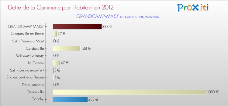 Dette par habitant de la commune en 2012 pour GRANDCAMP-MAISY et les communes proches Comparaison de la dette par habitant de la commune en 2012 pour GRANDCAMP-MAISY et les communes voisines