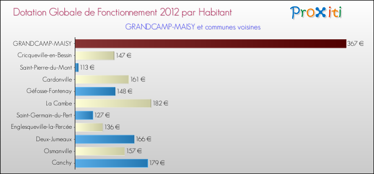 Montant des dotations globales de fonctionnement DGF par Habitant pour GRANDCAMP-MAISY et les communes proches Comparaison des des dotations globales de fonctionnement DGF par habitant pour GRANDCAMP-MAISY et les communes voisines