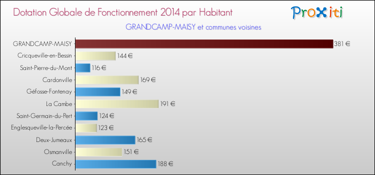 Montant des dotations globales de fonctionnement DGF par Habitant pour GRANDCAMP-MAISY et les communes proches en 2014. Comparaison des des dotations globales de fonctionnement DGF par habitant pour GRANDCAMP-MAISY et les communes voisines en 2014.