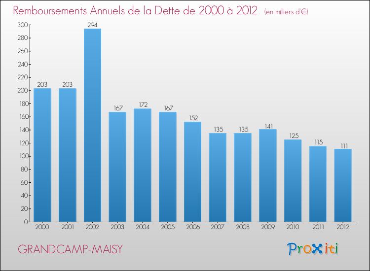 Evolution de l'annuité de la dette pour la commune de GRANDCAMP-MAISY de 2000 à 2012 Annuités de la dette pour GRANDCAMP-MAISY de 2000 à 2012
