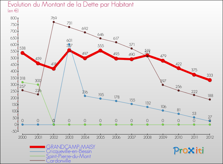 Evolution de la dette par habitant pour la commune de GRANDCAMP-MAISY et les communes proches de 2000 à 2012 Comparaison de la dette par habitant pour GRANDCAMP-MAISY et les communes voisines de 2000 à 2012