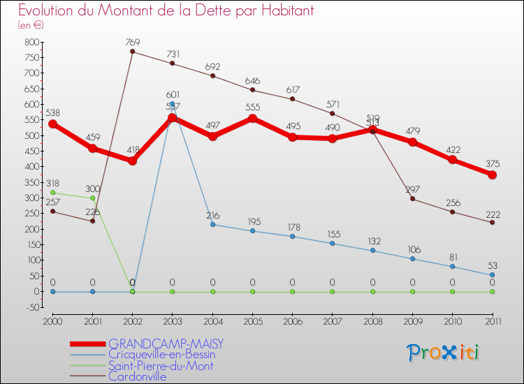 Evolution de la dette par habitant pour la commune de GRANDCAMP-MAISY et les communes proches Comparaison de la dette par habitant pour GRANDCAMP-MAISY et les communes voisines