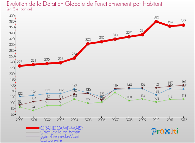 Evolution et montant de la dotation globale de fonctionnement par Habitant pour GRANDCAMP-MAISY et les communes proches Comparaison des dotations globales de fonctionnement par habitant pour GRANDCAMP-MAISY et les communes voisines