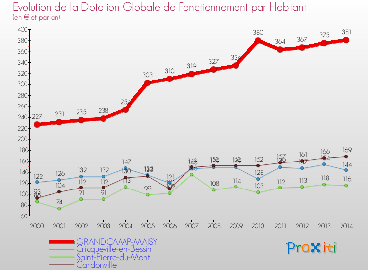 Evolution et montant de la dotation globale de fonctionnement par Habitant pour GRANDCAMP-MAISY et les communes proches de 2000 à 2014. Comparaison des dotations globales de fonctionnement par habitant pour GRANDCAMP-MAISY et les communes voisines de 2000 à 2014.