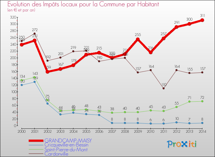 Evolution et montant des impôts locaux par Habitant pour GRANDCAMP-MAISY et les communes proches de 2000 à 2014 Comparaison des impôts locaux par habitant pour GRANDCAMP-MAISY et les communes voisines de 2000 à 2014
