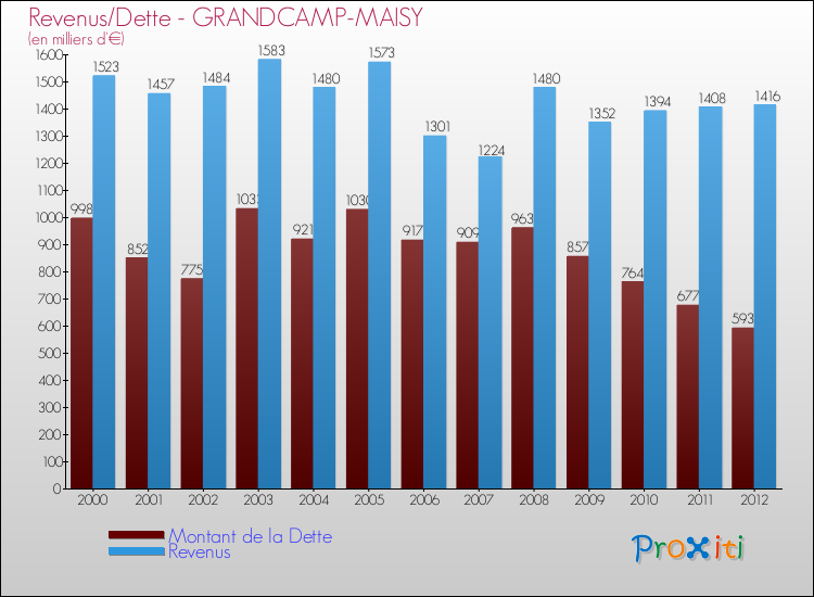 Evolution comparée de la dette et des revenus pour la commune de GRANDCAMP-MAISY de 2000 à 2012 Comparaison de la dette et des revenus pour GRANDCAMP-MAISY de 2000 à 2012