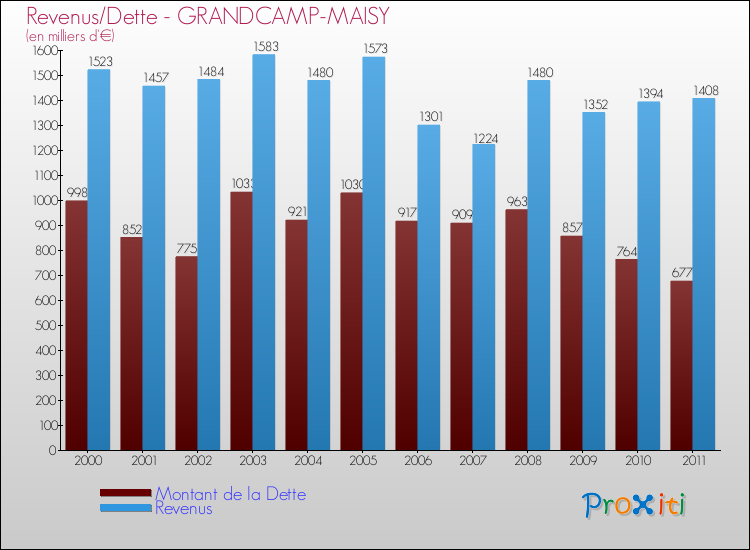 Evolution comparée de la dette et des revenus pour la commune de GRANDCAMP-MAISY de 2000 à 2011 Comparaison de la dette et des revenus pour GRANDCAMP-MAISY de 2000 à 2011