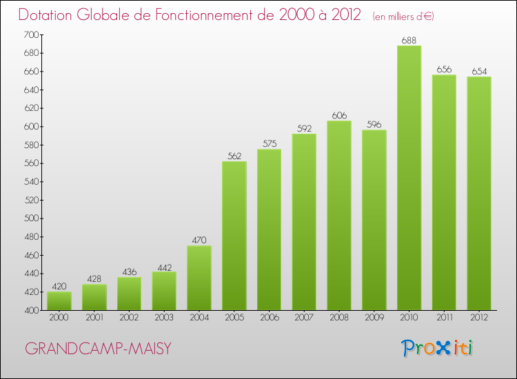 Evolution du montant de la Dotation Globale de Fonctionnement pour la commune de GRANDCAMP-MAISY de 2000 à 2012 Evolution du montant de la Dotation Globale de Fonctionnement pour GRANDCAMP-MAISY de 2000 à 2012