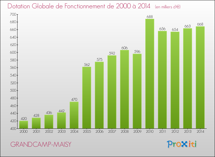 Evolution du montant de la Dotation Globale de Fonctionnement pour la commune de GRANDCAMP-MAISY de 2000 à 2014 Evolution du montant de la Dotation Globale de Fonctionnement pour GRANDCAMP-MAISY de 2000 à 2014