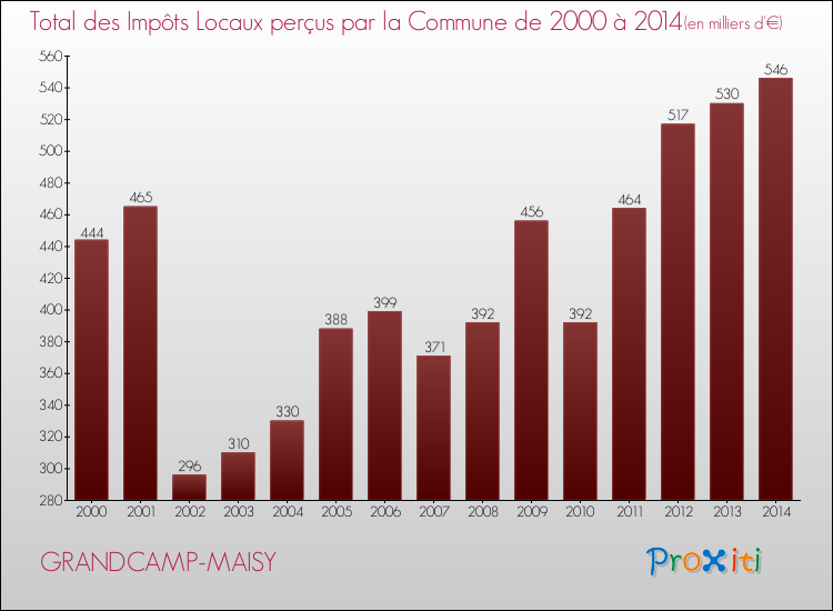 Evolution des Impôts Locaux pour la commune de GRANDCAMP-MAISY de 2000 à 2014 Evolution des Impôts Locaux pour GRANDCAMP-MAISY de 2000 à 2014