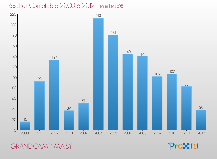 Evolution du résultat comptable pour la commune de GRANDCAMP-MAISY de 2000 à 2012 Evolution du résultat comptable pour GRANDCAMP-MAISY de 2000 à 2012