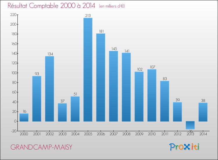 Evolution du résultat comptable pour la commune de GRANDCAMP-MAISY de 2000 à 2014 Evolution du résultat comptable pour GRANDCAMP-MAISY de 2000 à 2014