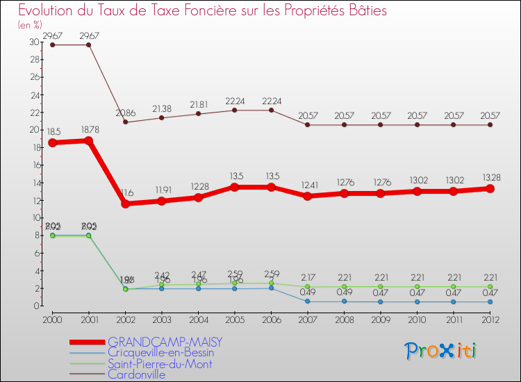 Evolution du taux de la taxe foncière sur le bati pour GRANDCAMP-MAISY et les communes proches de 2000 à 2012 Comparaison des taux de taxe foncière sur le bati pour GRANDCAMP-MAISY et les communes voisines de 2000 à 2012