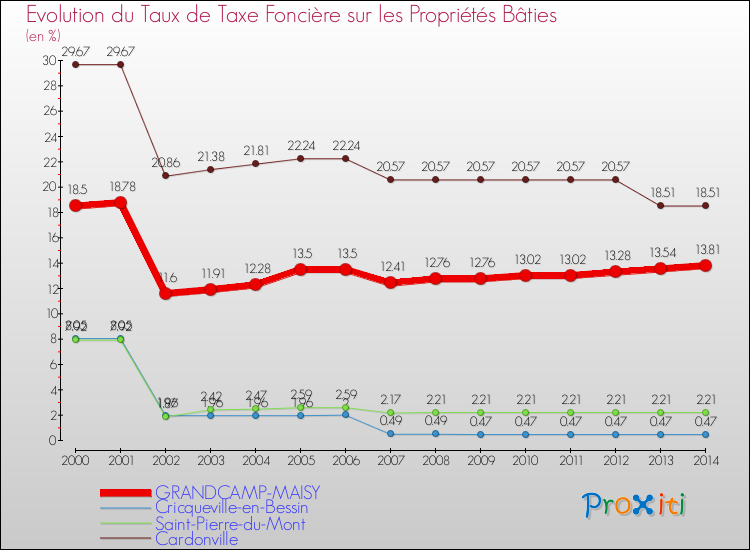 Evolution du taux de la taxe foncière sur le bati pour GRANDCAMP-MAISY et les communes proches de 2000 à 2014 Comparaison des taux de taxe foncière sur le bati pour GRANDCAMP-MAISY et les communes voisines de 2000 à 2014