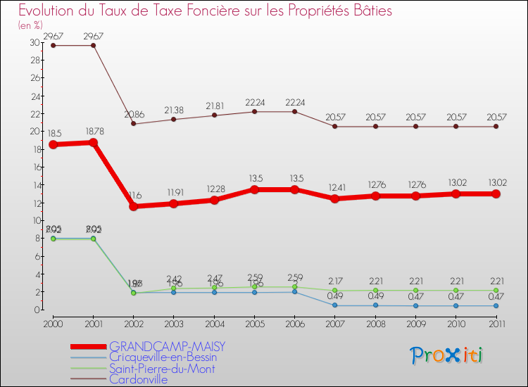 Evolution du taux de la taxe foncière sur le bati pour GRANDCAMP-MAISY et les communes proches Comparaison des taux de taxe foncière sur le bati pour GRANDCAMP-MAISY et les communes voisines