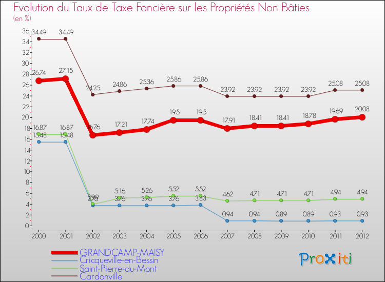 Evolution du taux de la taxe foncière sur les immeubles et terrains non batis pour GRANDCAMP-MAISY et les communes proches de 2000 à 2012 Comparaison des taux de la taxe foncière sur les immeubles et terrains non batis pour GRANDCAMP-MAISY et les communes voisines de 2000 à 2012