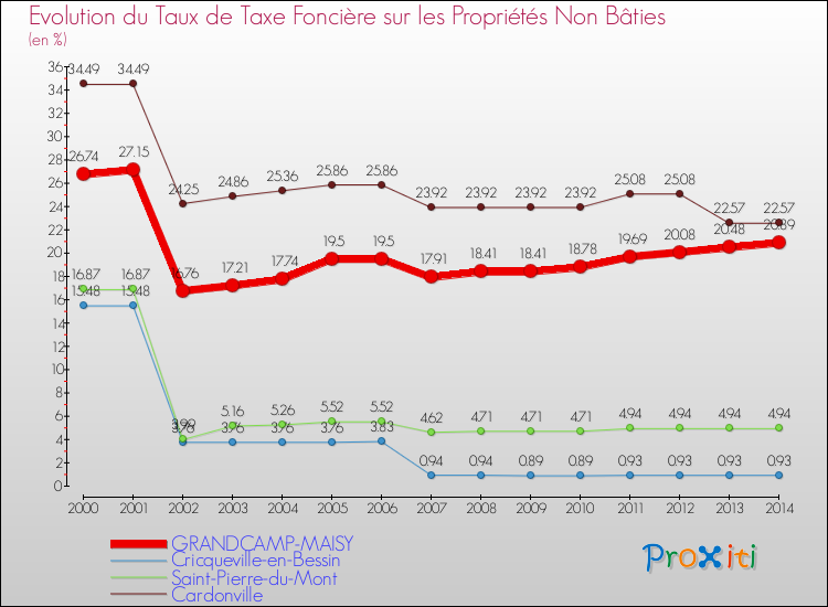 Evolution du taux de la taxe foncière sur les immeubles et terrains non batis pour GRANDCAMP-MAISY et les communes proches de 2000 à 2014 Comparaison des taux de la taxe foncière sur les immeubles et terrains non batis pour GRANDCAMP-MAISY et les communes voisines de 2000 à 2014