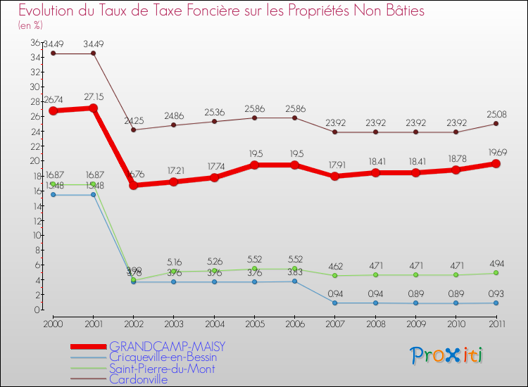 Evolution du taux de la taxe foncière sur les immeubles et terrains non batis pour GRANDCAMP-MAISY et les communes proches Comparaison des taux de la taxe foncière sur les immeubles et terrains non batis pour GRANDCAMP-MAISY et les communes voisines
