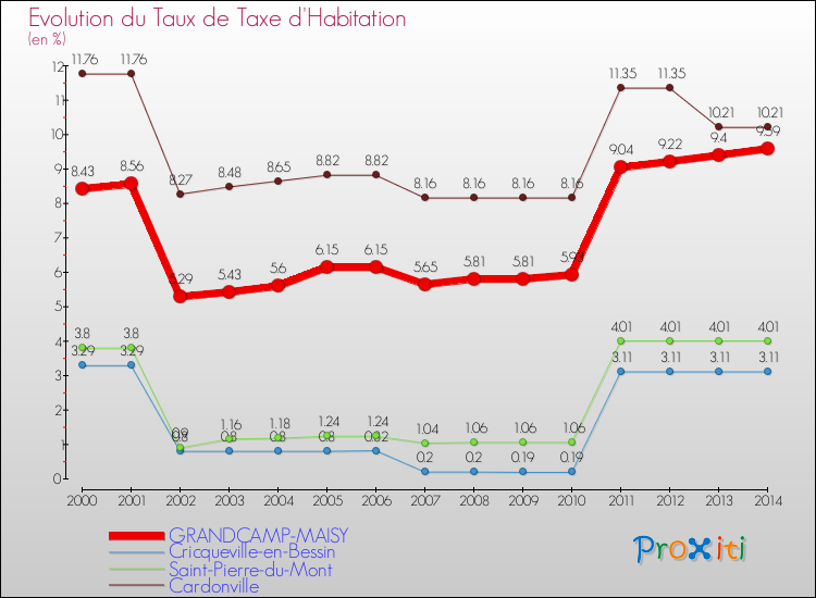 Evolution du taux de la taxe d'habitation pour GRANDCAMP-MAISY et les communes proches de 2000 à 2014 Comparaison des taux de la taxe d'habitation pour GRANDCAMP-MAISY et les communes voisines de 2000 à 2014