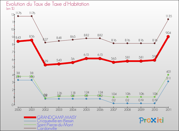 Evolution du taux de la taxe d'habitation pour GRANDCAMP-MAISY et les communes proches Comparaison des taux de la taxe d'habitation pour GRANDCAMP-MAISY et les communes voisines