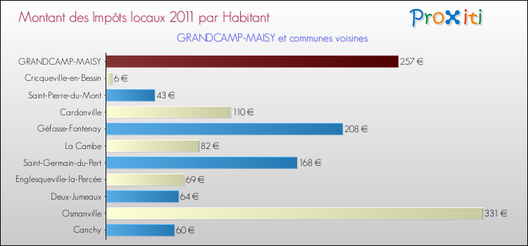 Montant des impôts locaux par Habitant pour GRANDCAMP-MAISY et les communes proches Comparaison des impôts locaux par habitant pour GRANDCAMP-MAISY et les communes voisines