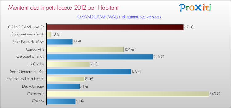 Montant des impôts locaux par Habitant pour GRANDCAMP-MAISY et les communes proches Comparaison des impôts locaux par habitant pour GRANDCAMP-MAISY et les communes voisines