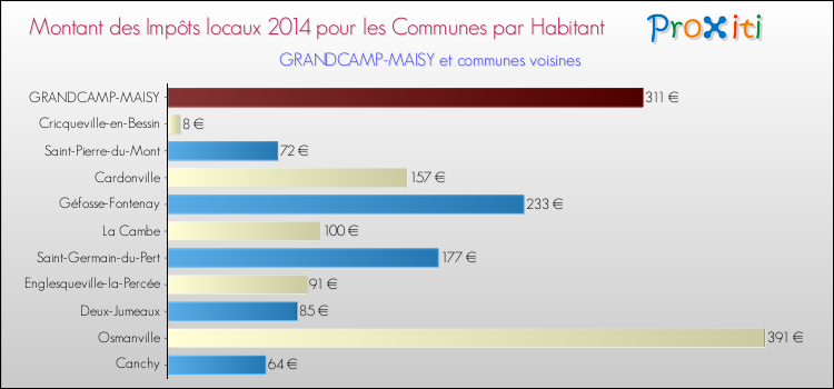Montant des impôts locaux par Habitant pour GRANDCAMP-MAISY et les communes proches en 2014 Comparaison des impôts locaux par habitant pour GRANDCAMP-MAISY et les communes voisines en 2014