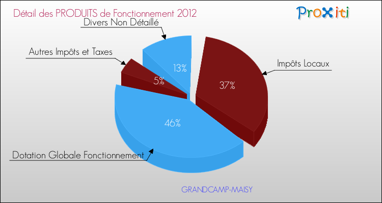 Décomposition du Budget de Fonctionnement 2012 de la commune de GRANDCAMP-MAISY Budget de Fonctionnement 2012 pour la commune de GRANDCAMP-MAISY