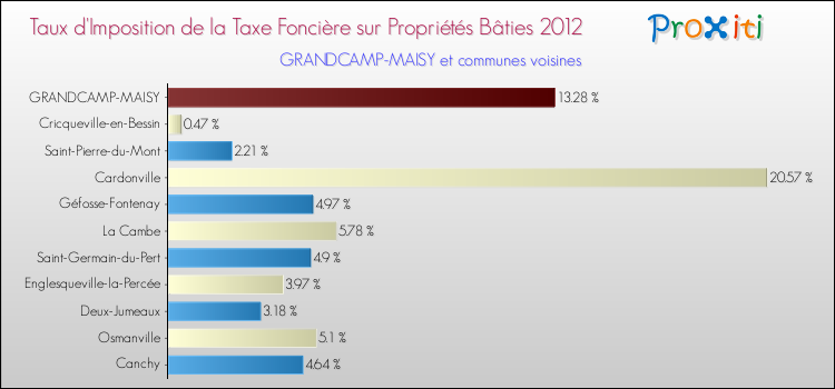 Taux d'imposition de la taxe foncière sur le bati 2012 pour GRANDCAMP-MAISY et les communes proches Comparaison des taux d'imposition de la taxe foncière sur le bati 2012 pour GRANDCAMP-MAISY et les communes voisines