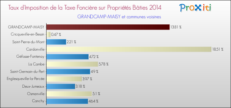 Taux d'imposition de la taxe foncière sur le bati 2014 pour GRANDCAMP-MAISY et les communes proches Comparaison des taux d'imposition de la taxe foncière sur le bati 2014 pour GRANDCAMP-MAISY et les communes voisines