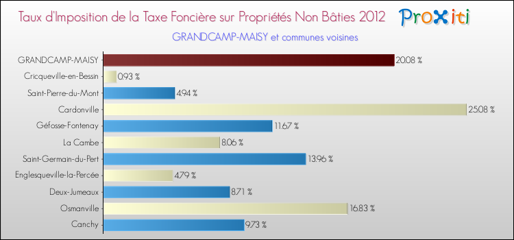 Taux d'imposition de la taxe foncière sur les immeubles et terrains non batis 2012 pour GRANDCAMP-MAISY et les communes proches Comparaison des taux d'imposition de la taxe foncière sur les immeubles et terrains non batis 2012 pour GRANDCAMP-MAISY et les communes voisines