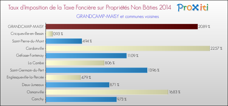 Taux d'imposition de la taxe foncière sur les immeubles et terrains non batis 2014 pour GRANDCAMP-MAISY et les communes proches Comparaison des taux d'imposition de la taxe foncière sur les immeubles et terrains non batis 2014 pour GRANDCAMP-MAISY et les communes voisines