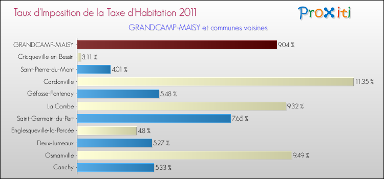 Taux d'imposition de la taxe d'habitation 2011 pour GRANDCAMP-MAISY et les communes proches Comparaison des taux d'imposition de la taxe d'habitation 2011 pour GRANDCAMP-MAISY et les communes voisines