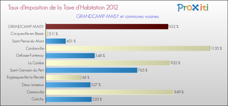 Taux d'imposition de la taxe d'habitation 2012 pour GRANDCAMP-MAISY et les communes proches Comparaison des taux d'imposition de la taxe d'habitation 2012 pour GRANDCAMP-MAISY et les communes voisines
