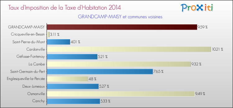 Taux d'imposition de la taxe d'habitation 2014 pour GRANDCAMP-MAISY et les communes proches Comparaison des taux d'imposition de la taxe d'habitation 2014 pour GRANDCAMP-MAISY et les communes voisines