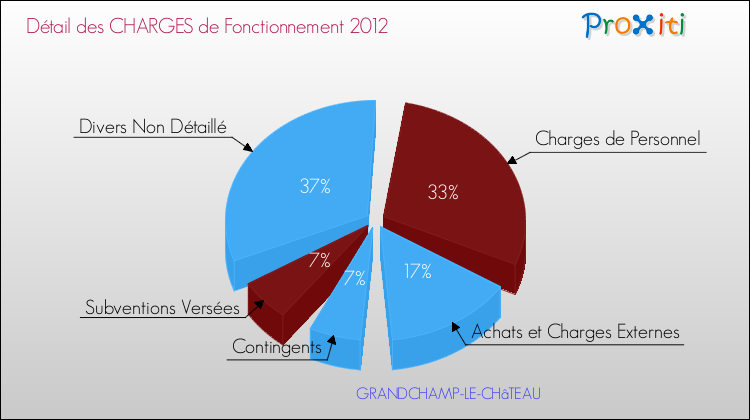 Décomposition des Charges de Fonctionnement 2012 de la commune de GRANDCHAMP-LE-CHâTEAU Charges de Fonctionnement 2012 pour la commune de GRANDCHAMP-LE-CHâTEAU