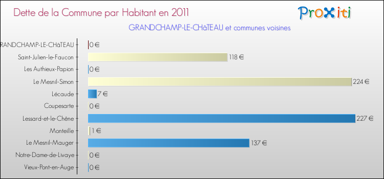 Dette par habitant de la commune en 2011 pour GRANDCHAMP-LE-CHâTEAU et les communes proches Comparaison de la dette par habitant de la commune en 2011 pour GRANDCHAMP-LE-CHâTEAU et les communes voisines