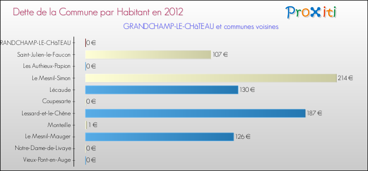 Dette par habitant de la commune en 2012 pour GRANDCHAMP-LE-CHâTEAU et les communes proches Comparaison de la dette par habitant de la commune en 2012 pour GRANDCHAMP-LE-CHâTEAU et les communes voisines