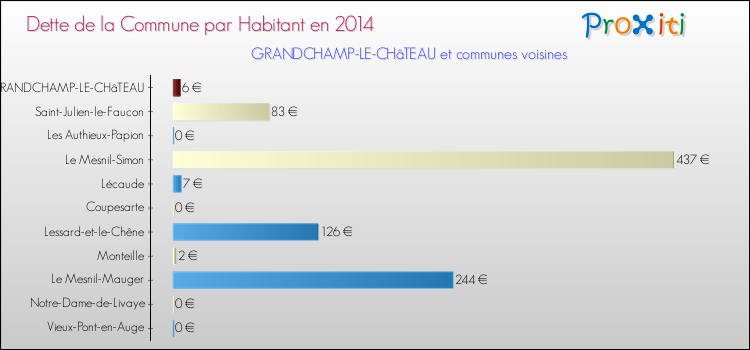 Dette par habitant de la commune en 2014 pour GRANDCHAMP-LE-CHâTEAU et les communes proches Comparaison de la dette par habitant de la commune en 2014 pour GRANDCHAMP-LE-CHâTEAU et les communes voisines